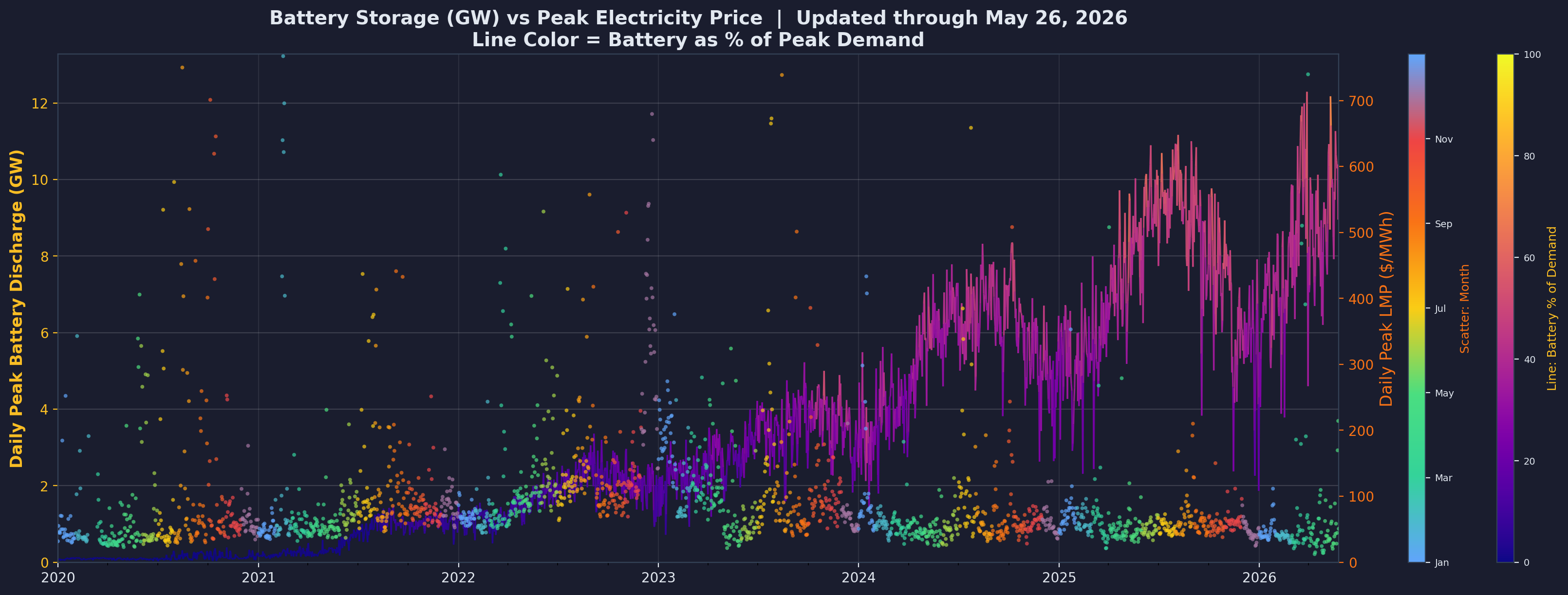 Battery GW capacity growth plotted against electricity prices
