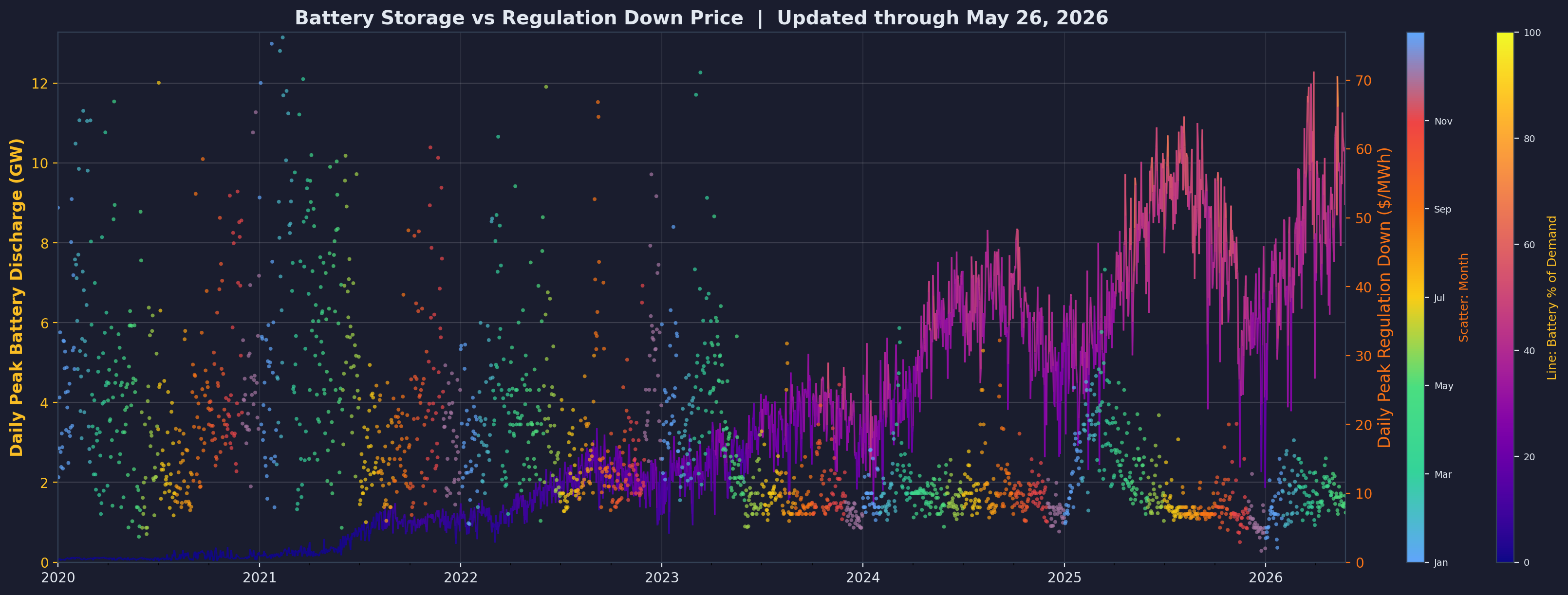Battery capacity vs Regulation Down prices