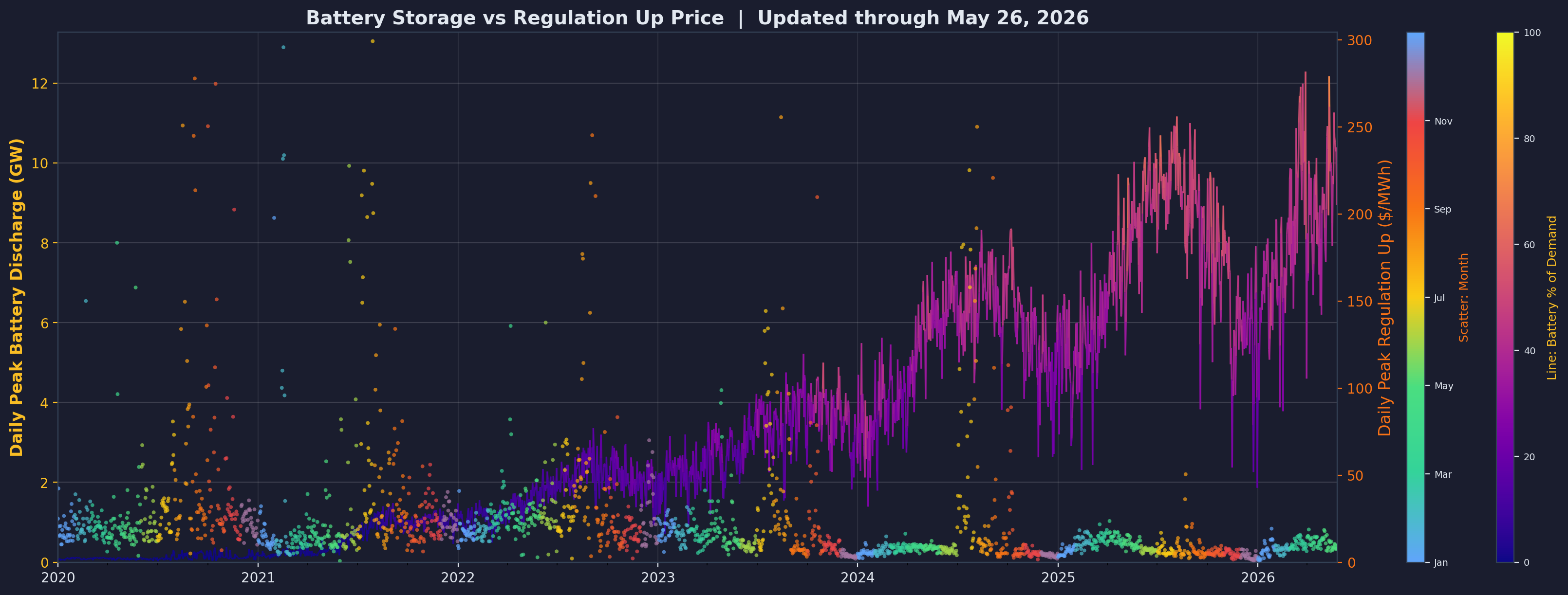 Battery capacity vs Regulation Up prices