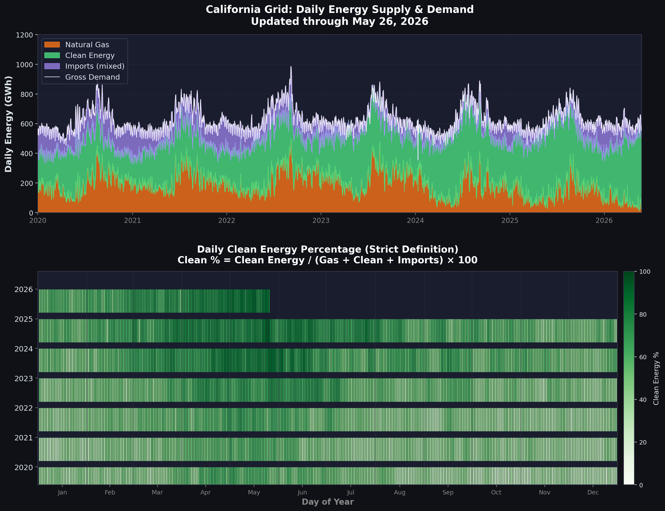 Daily energy breakdown: natural gas, clean energy, and imports