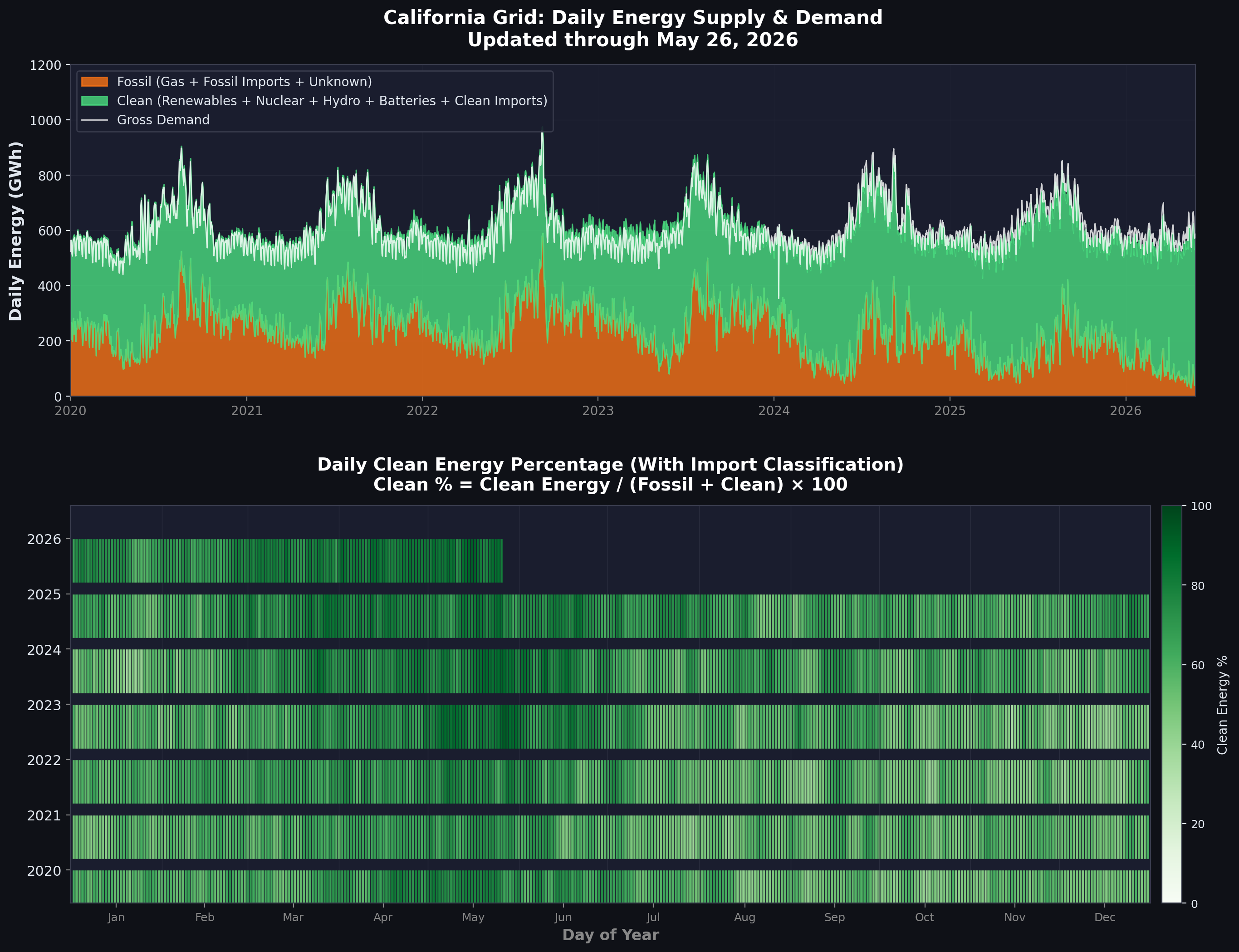 Energy breakdown V2 with imports classified as clean or fossil