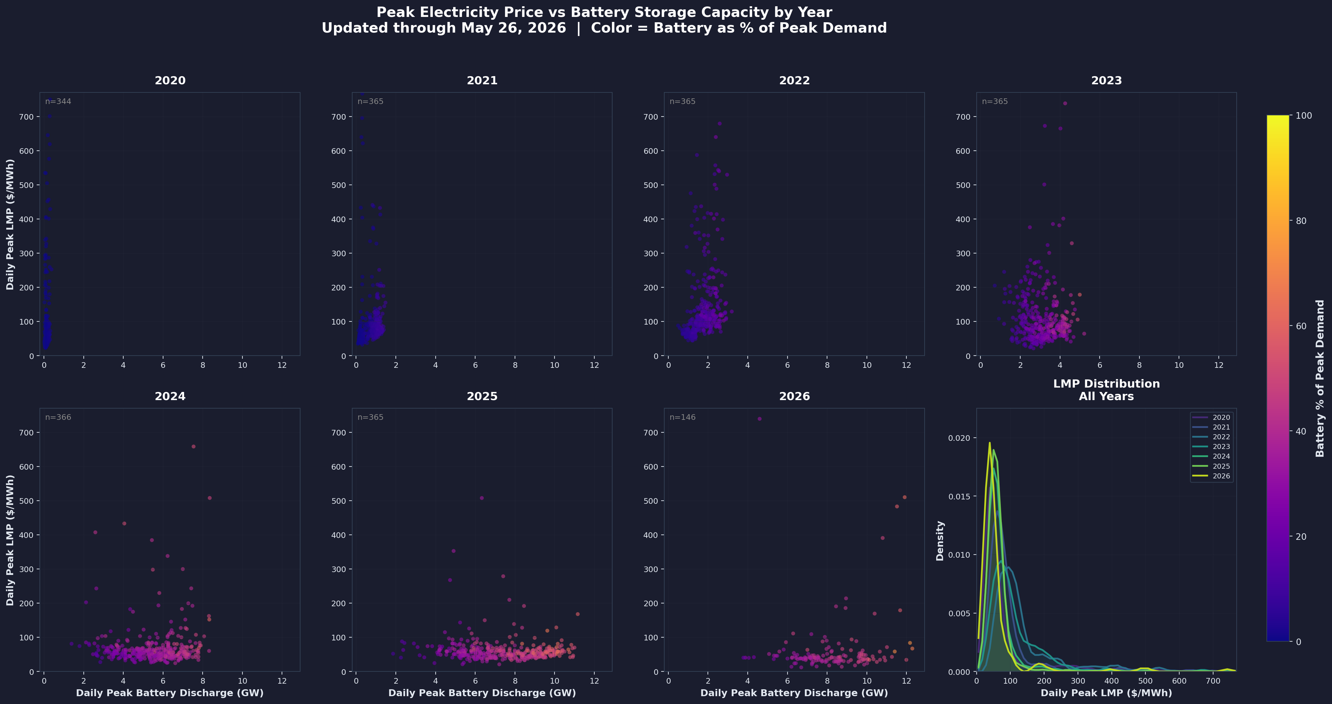 Scatter plots showing battery-price relationship evolution