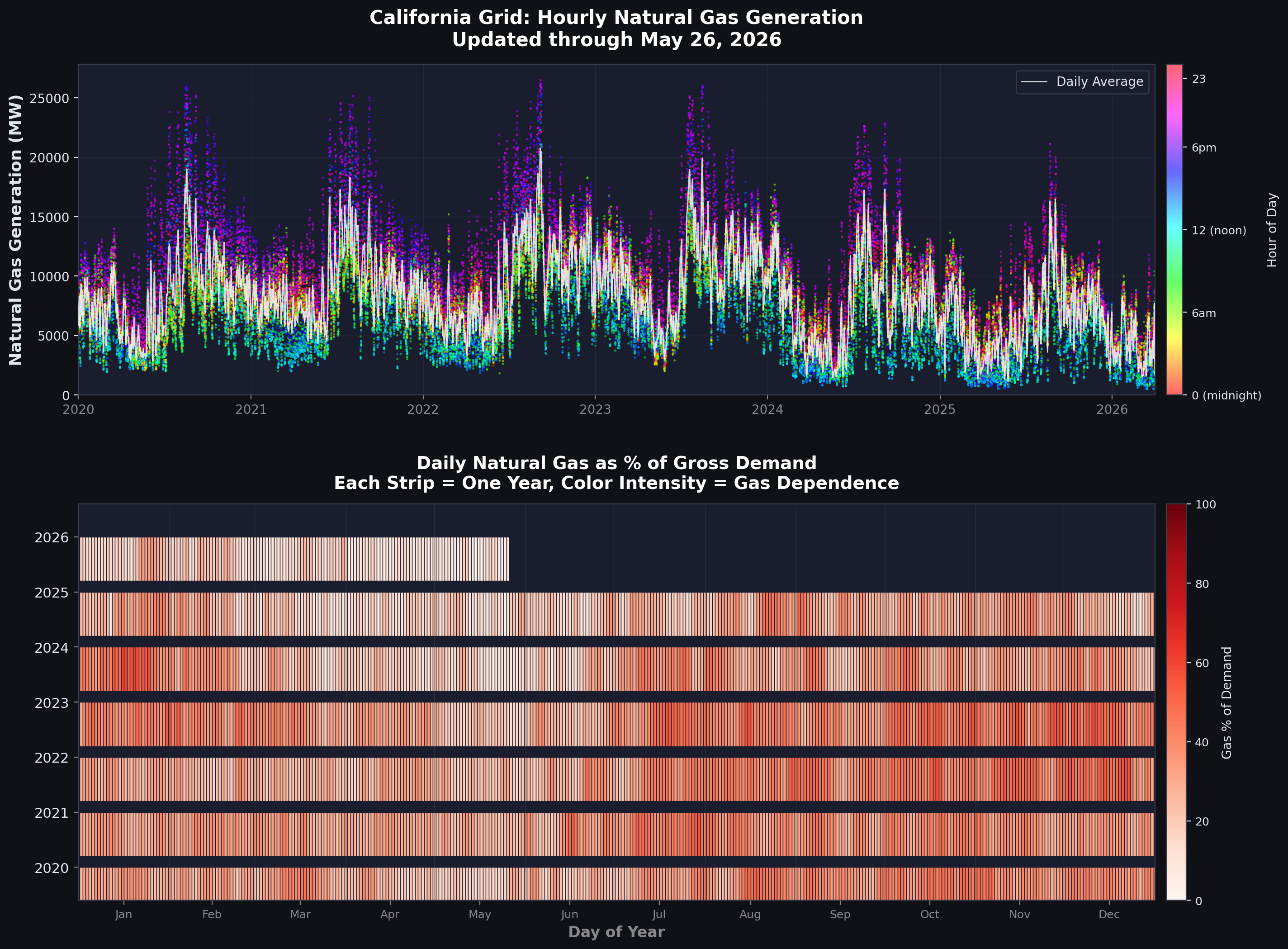 Natural gas generation decline and percentage of demand