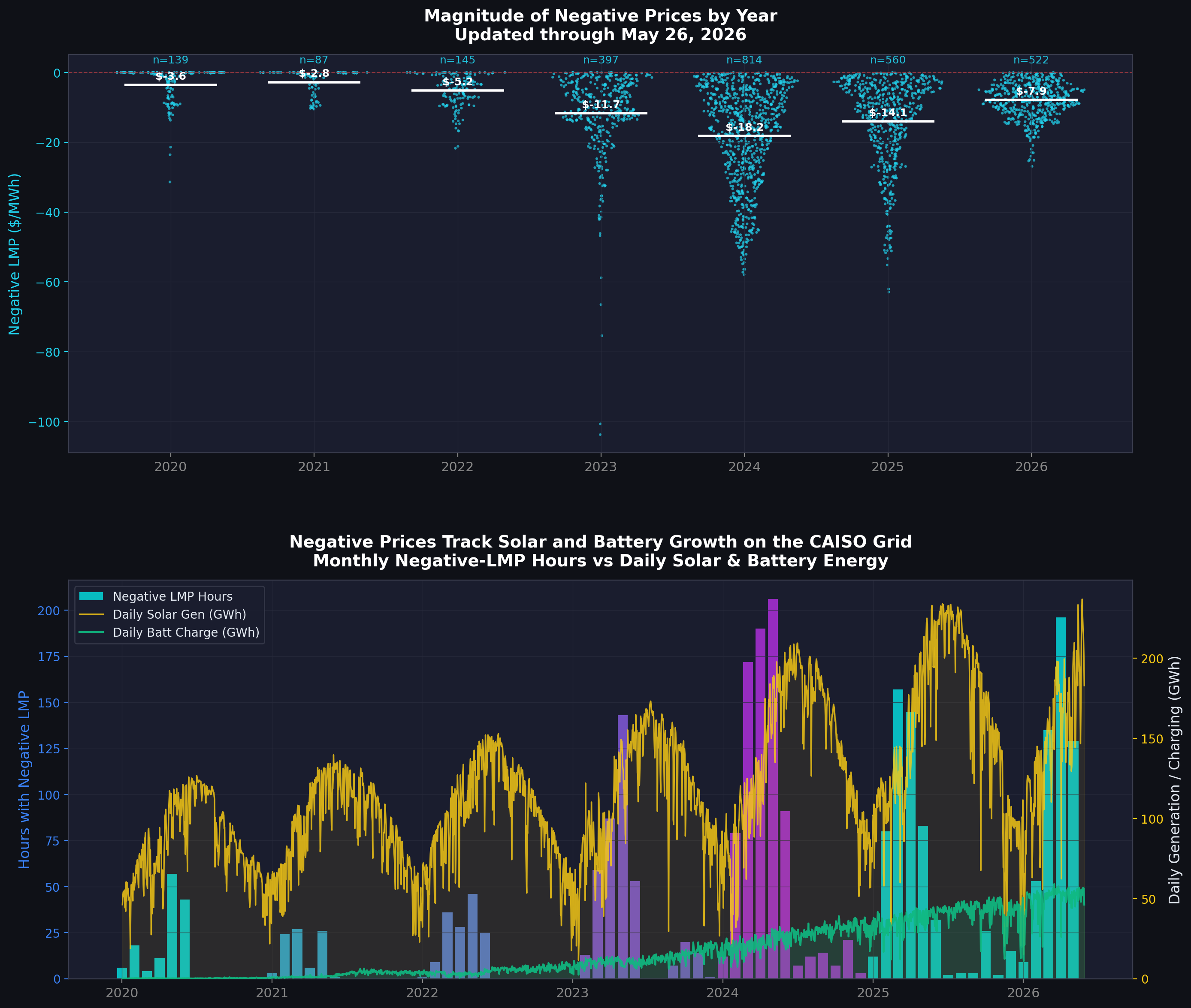 Negative price events and their relationship to solar generation