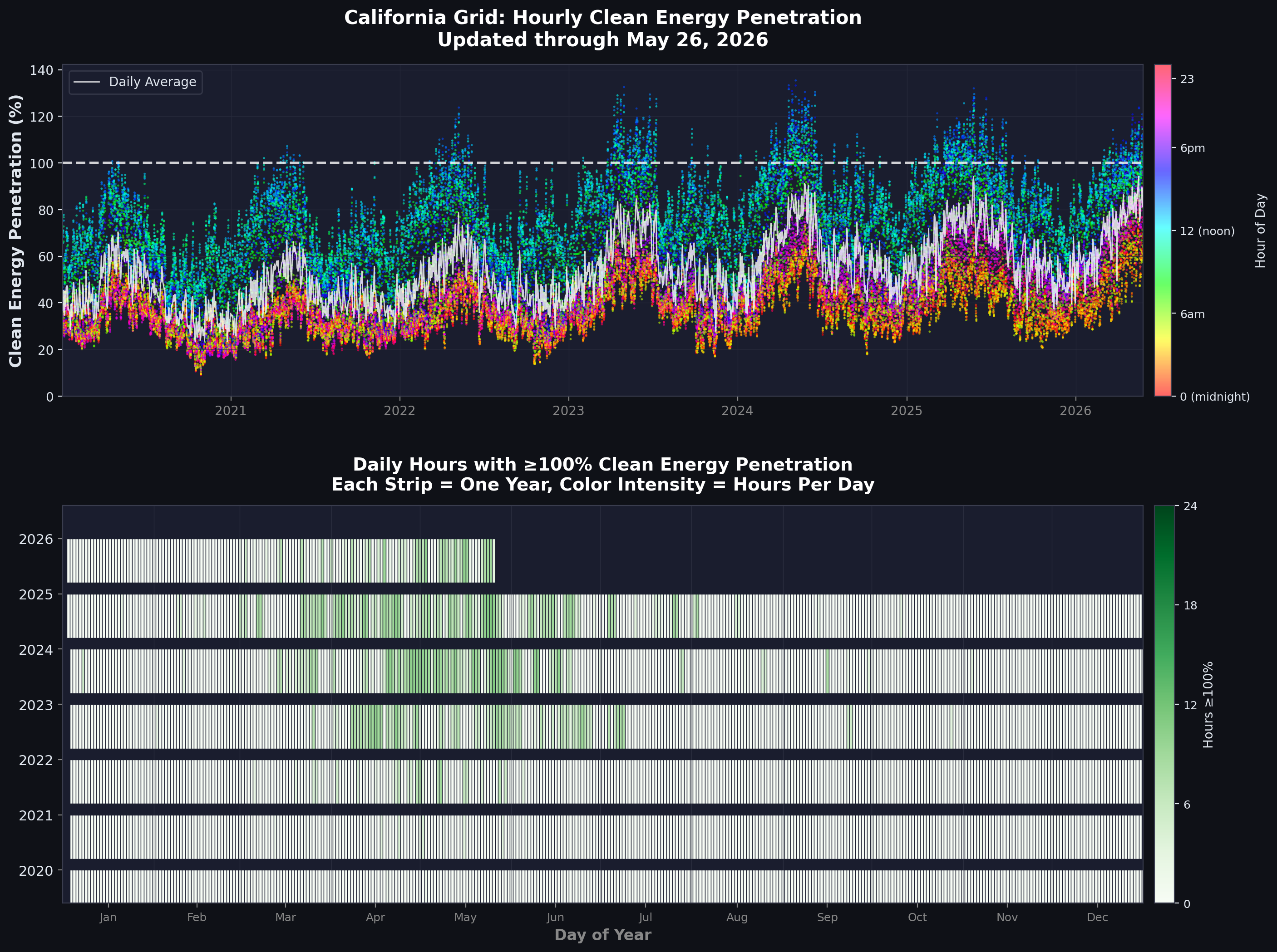 Hourly clean energy penetration over time