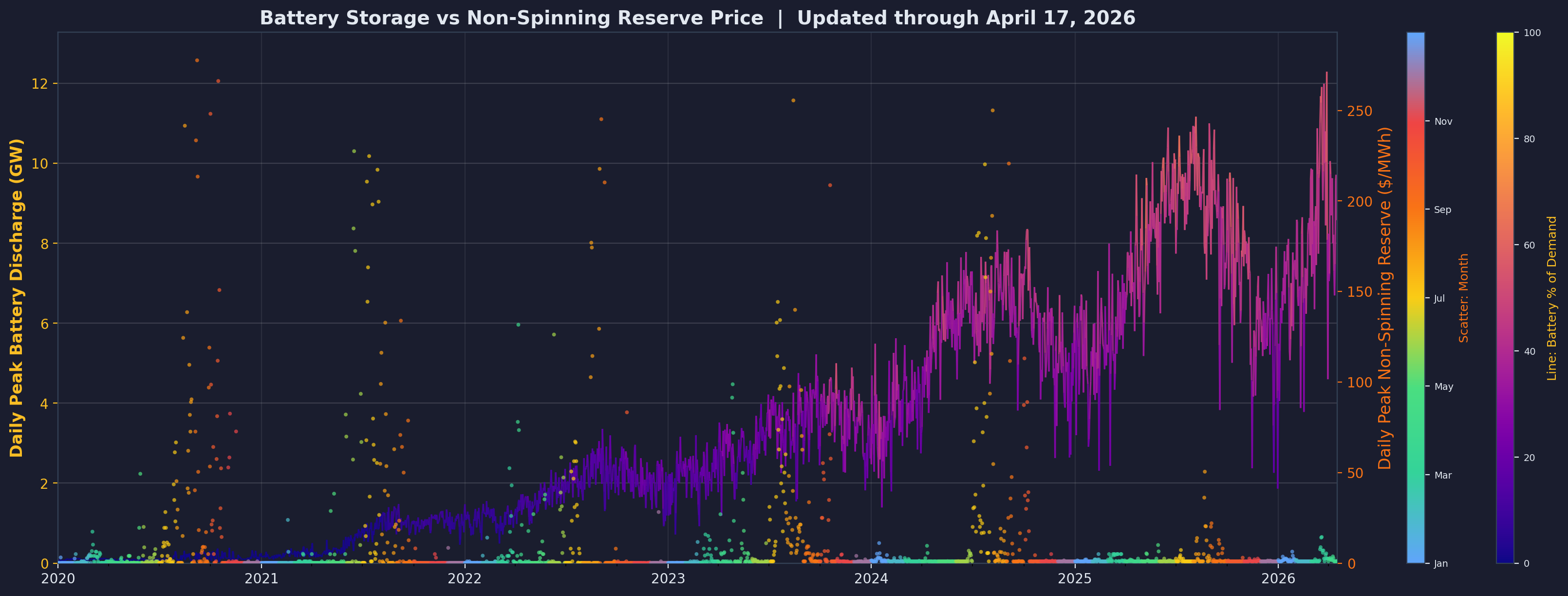 Non-Spinning Reserves