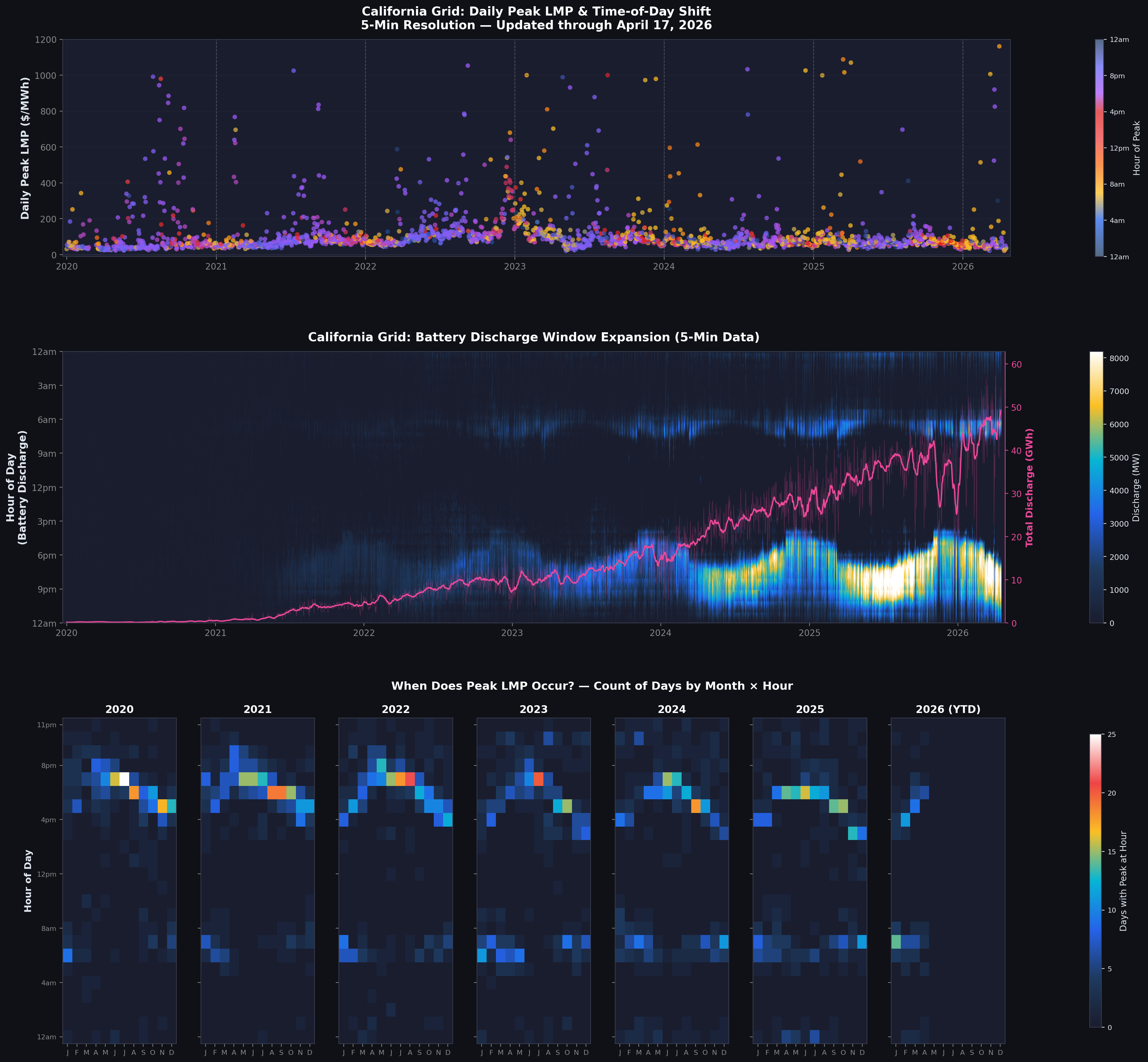 Time Shift of Peak LMP Hours