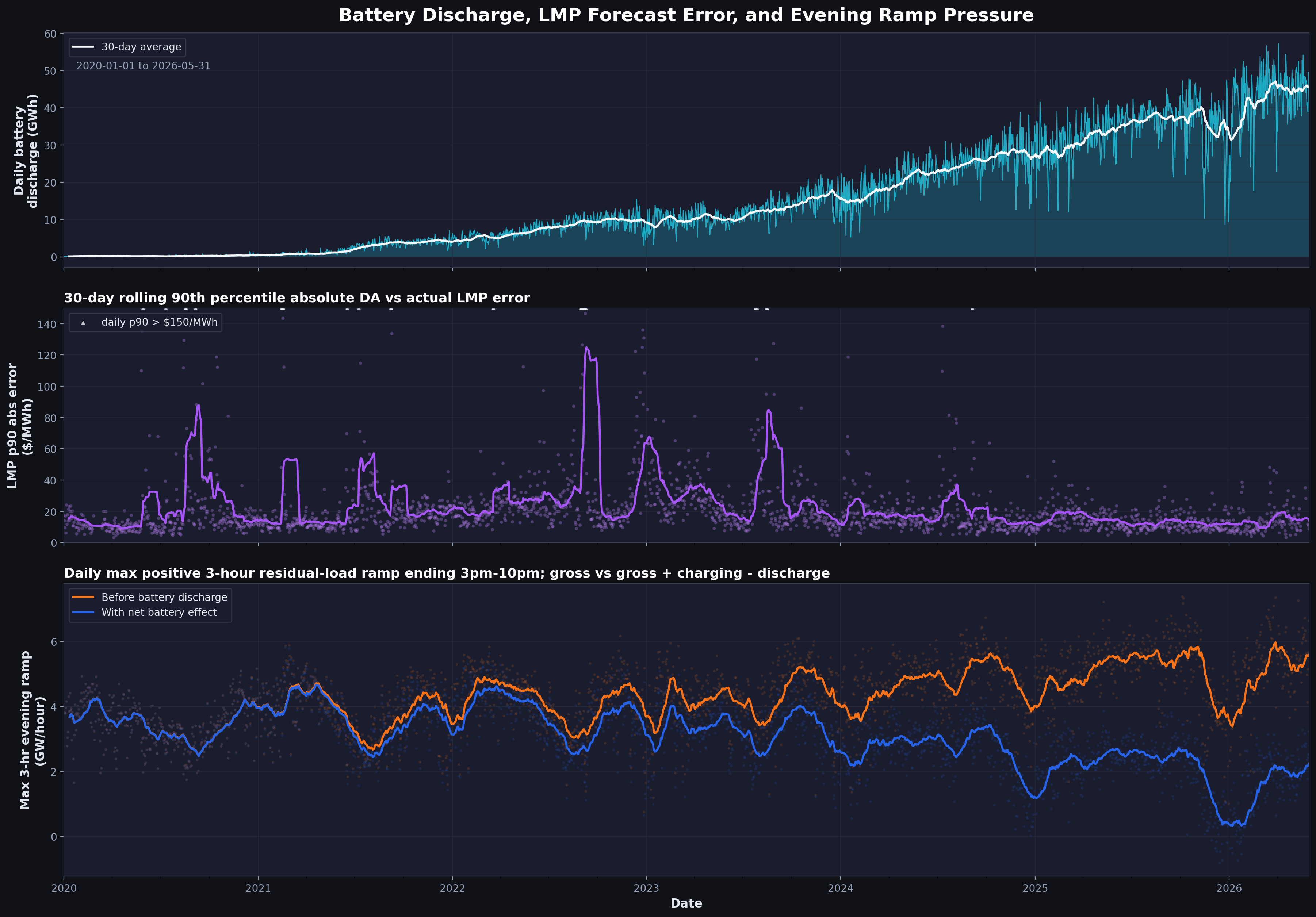 Battery output, LMP, and ramp relationship chart