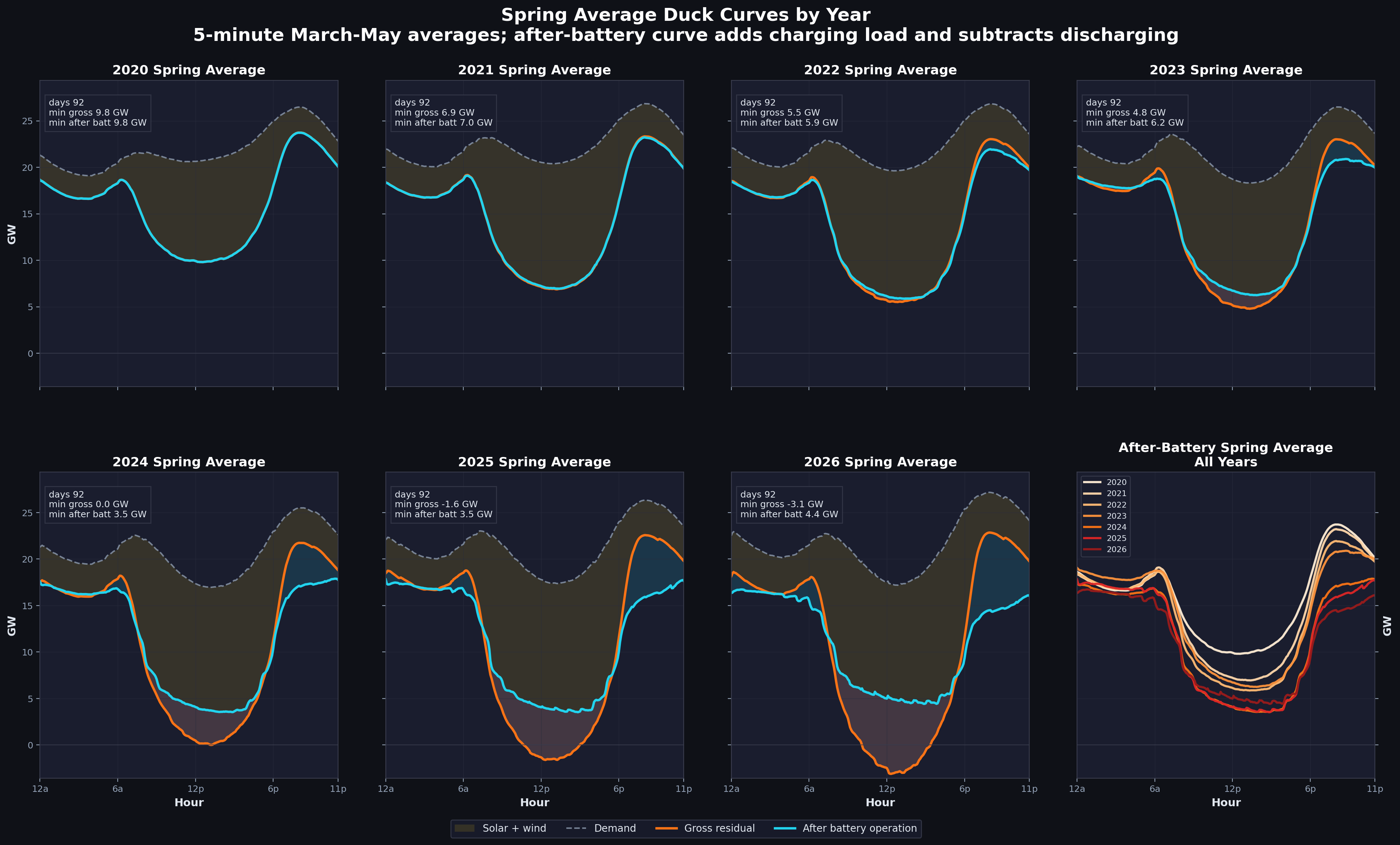 Representative CAISO duck curves by year