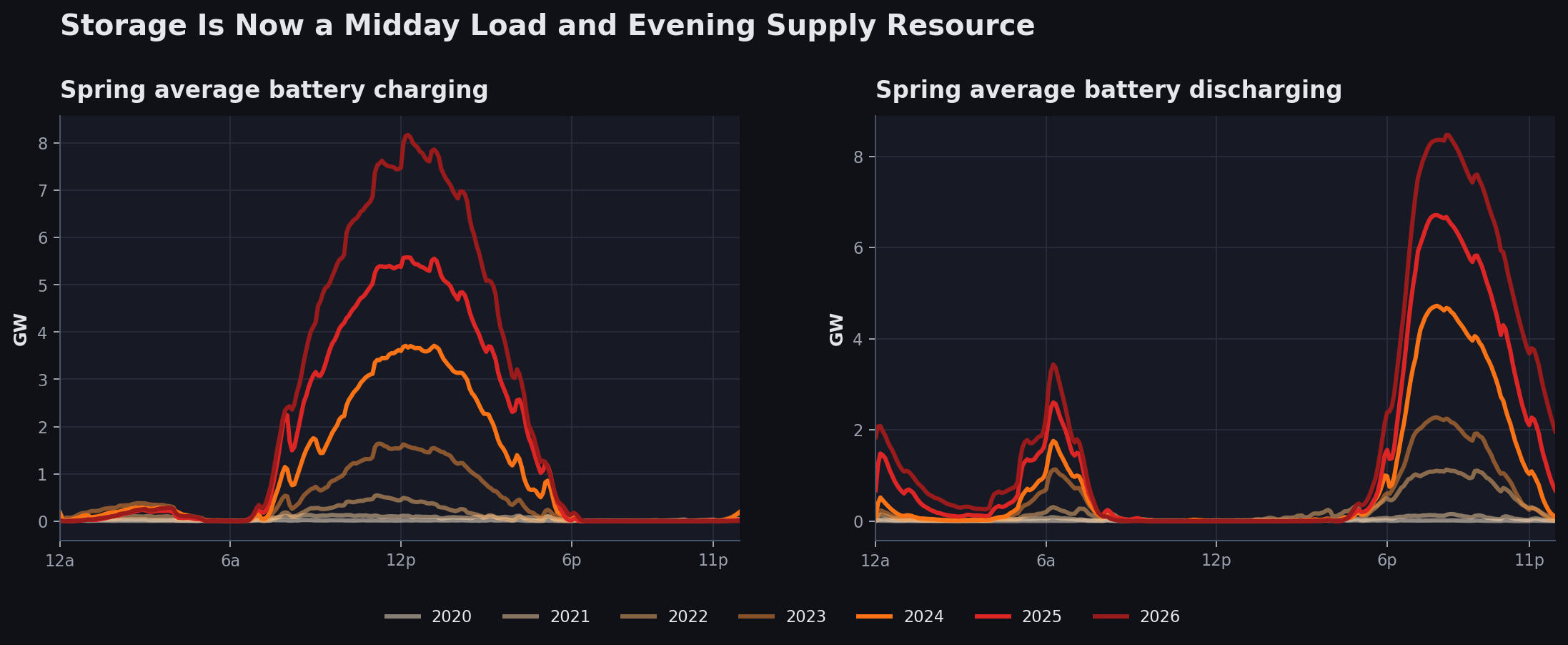 Spring battery charging and discharging by year
