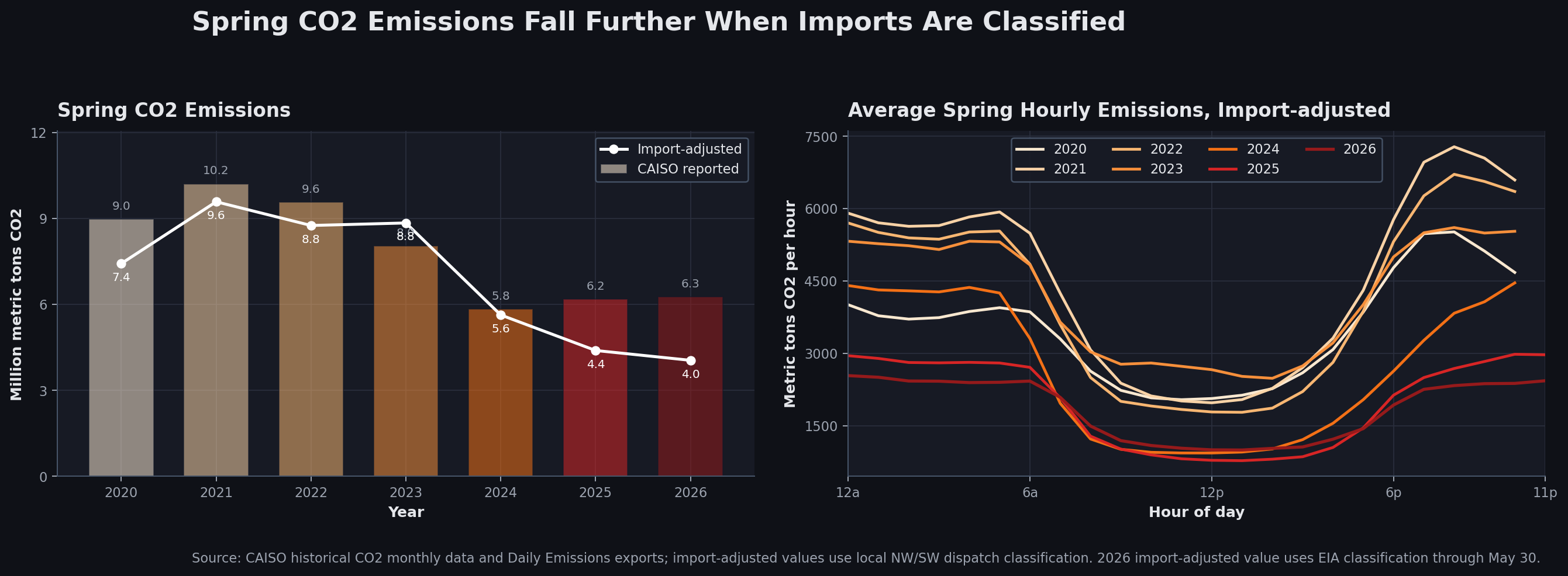 Spring CAISO CO2 emissions by year