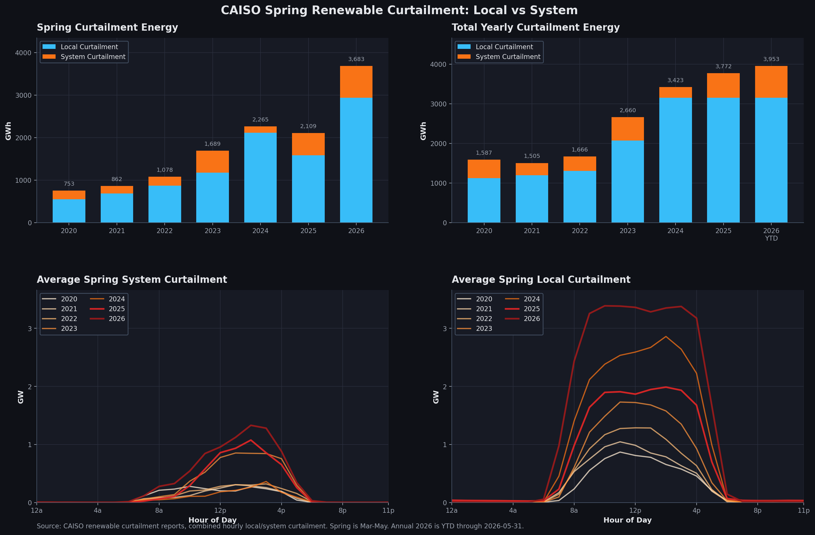 Spring curtailment by year split into local and system curtailment