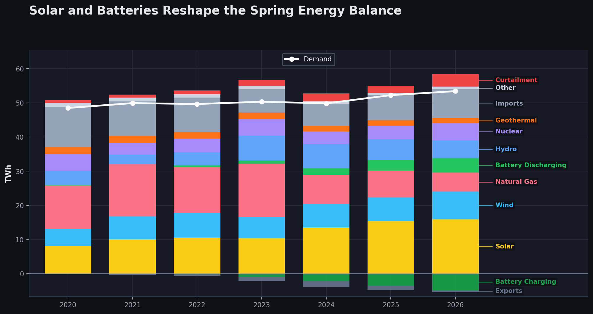 Spring CAISO fuel mix by year from 2020 through 2026