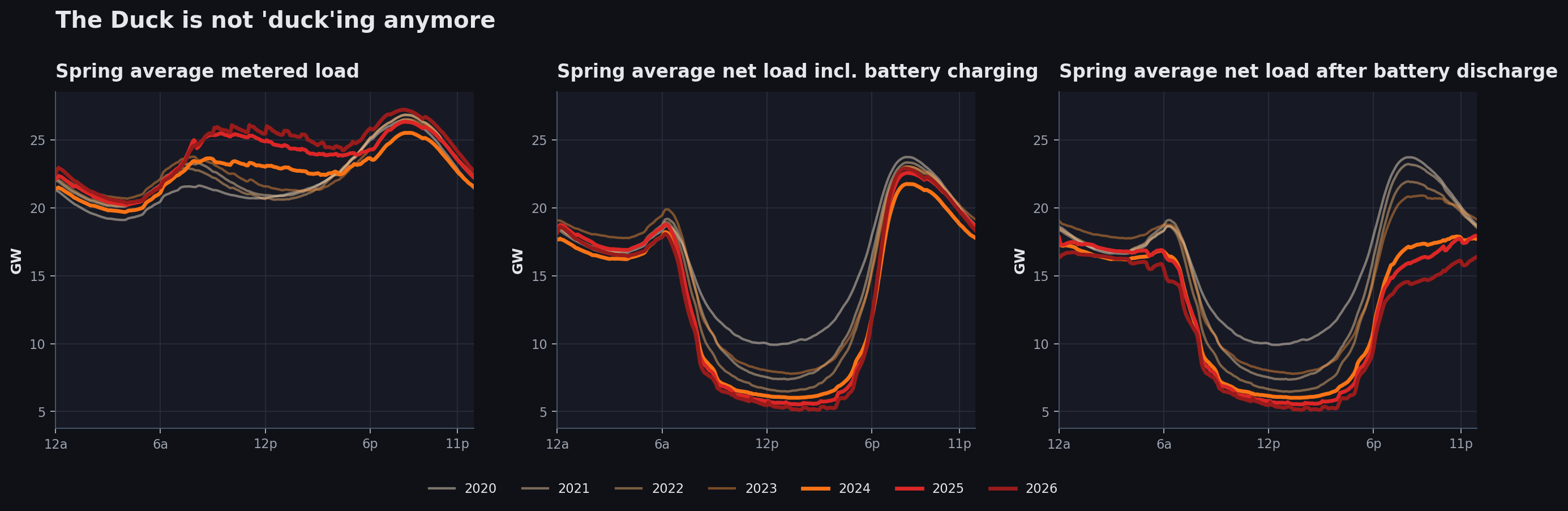 Spring load, net load, and net load after batteries by year