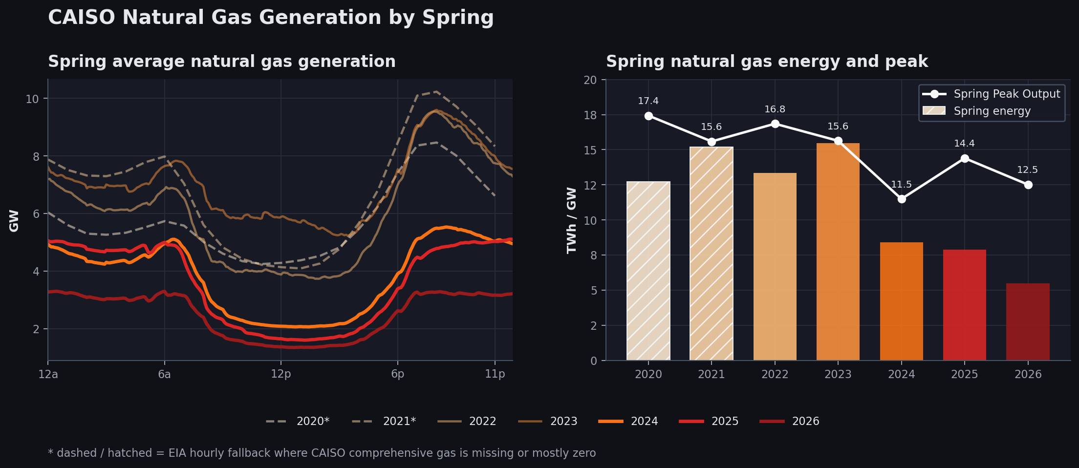 Spring natural gas generation by year