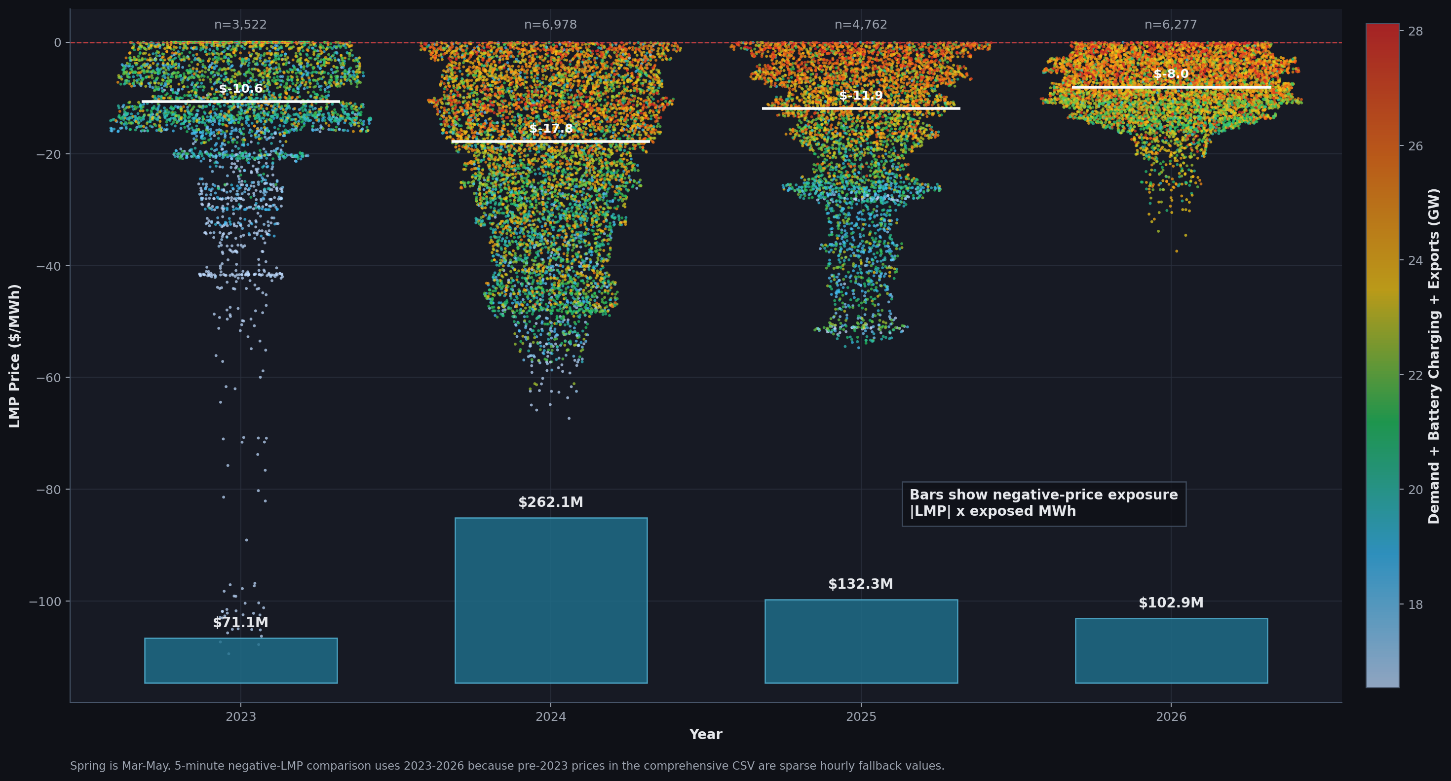 Spring 5-minute negative LMP distribution by year colored by exposed load