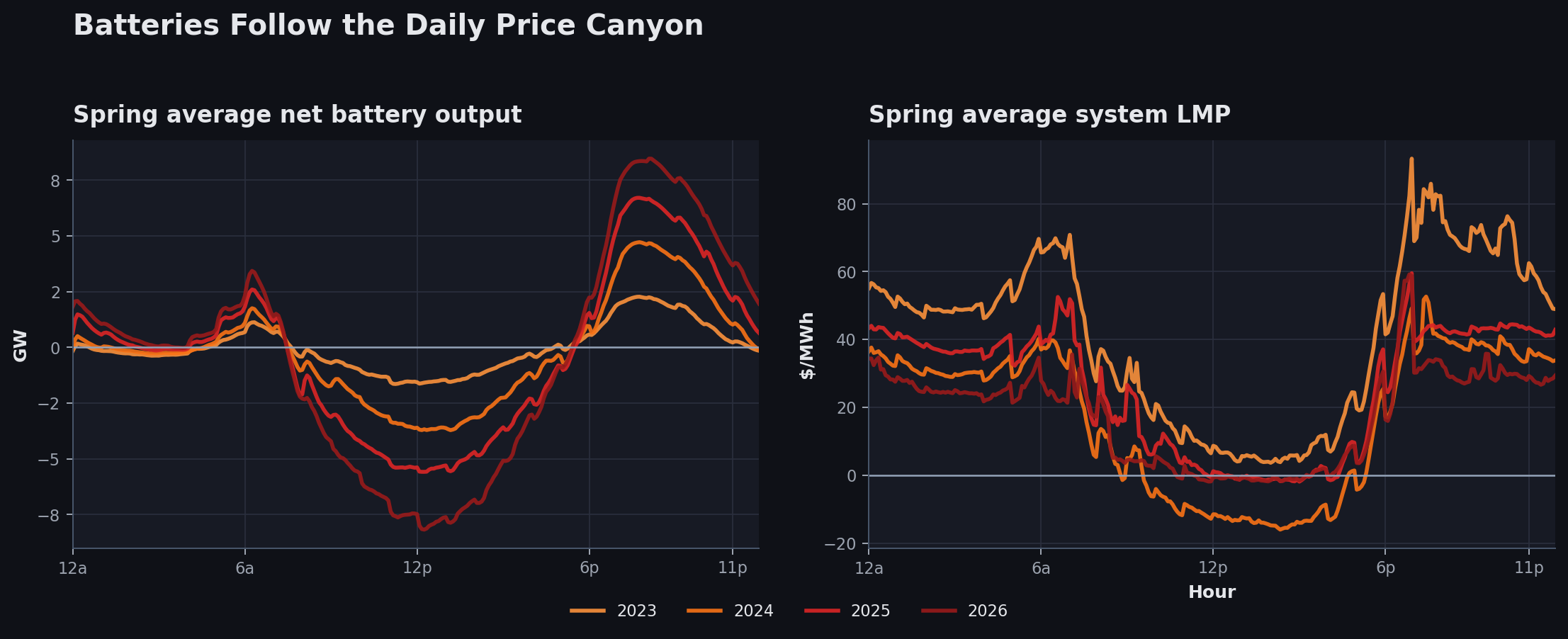 Spring net battery output and average LMP by year