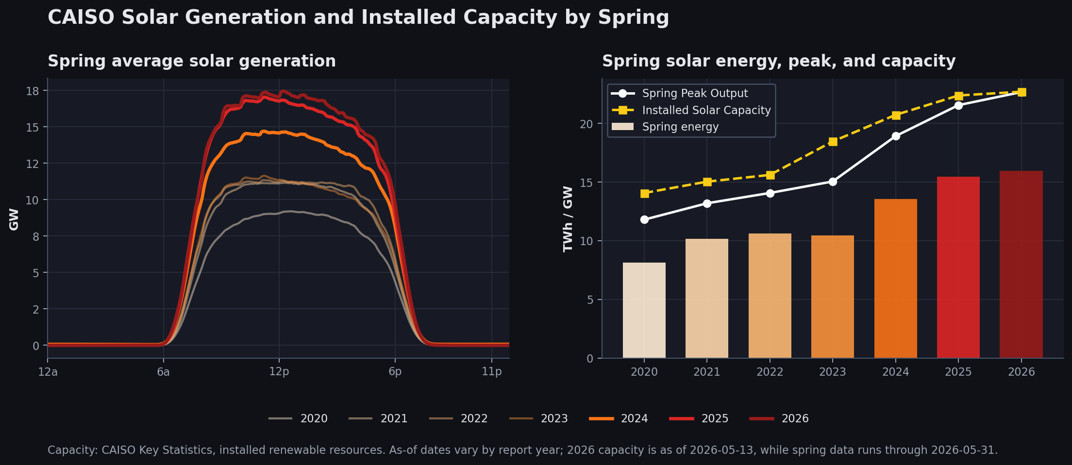 Spring solar generation and installed solar capacity by year
