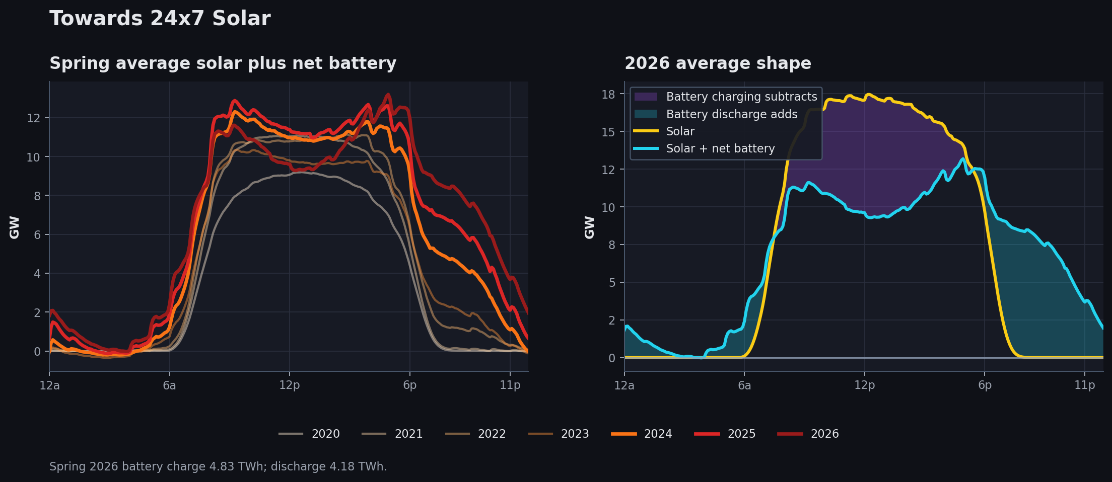 Spring solar plus battery output by year